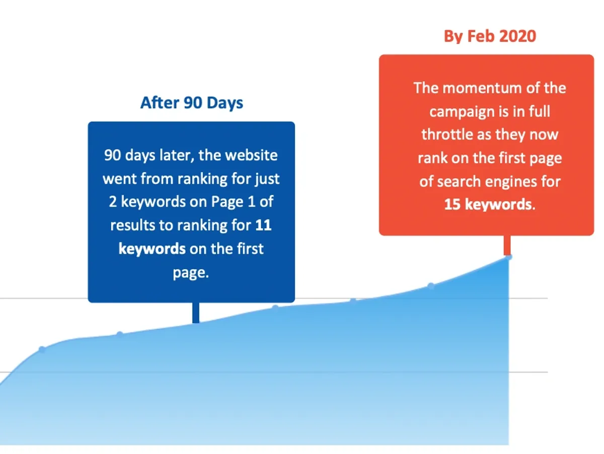 SEO Boosts Google Ranking