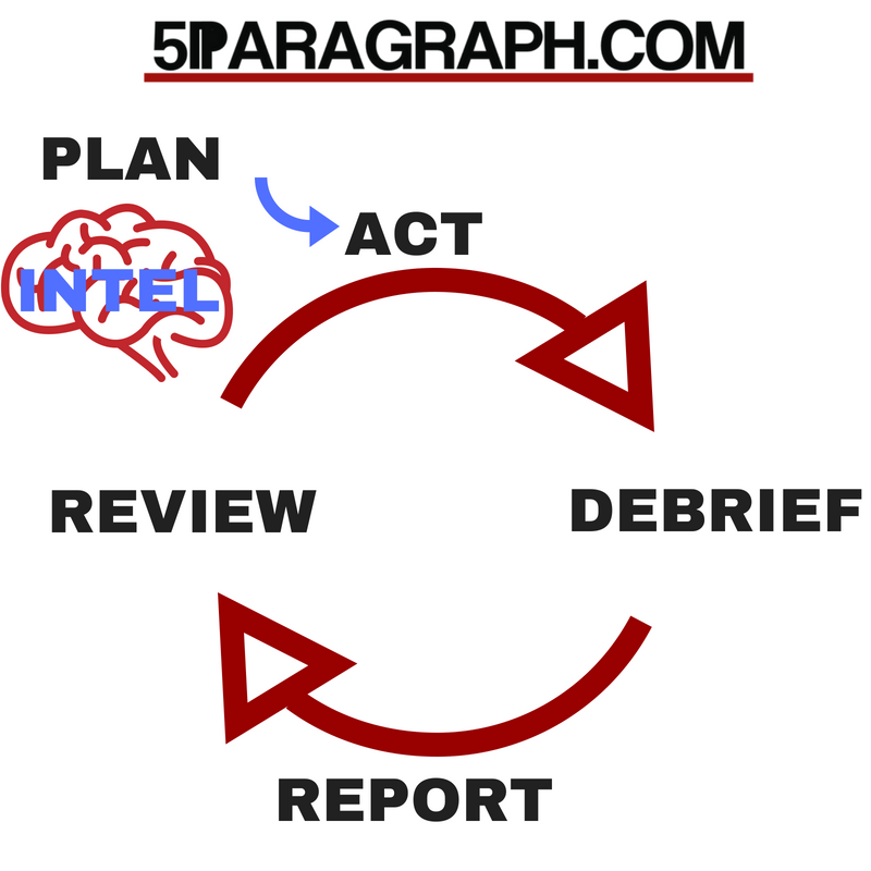 Business OODA Loop. Starting the plan in the brain, then act, then debreif, report, and review. The It also shows a marketing intelligence cycle.
