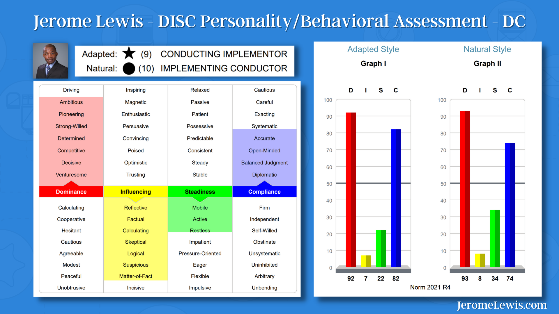 Jerome Lewis DISC Behavioral Profile, Implementing Analyzer, Conducting Implementer