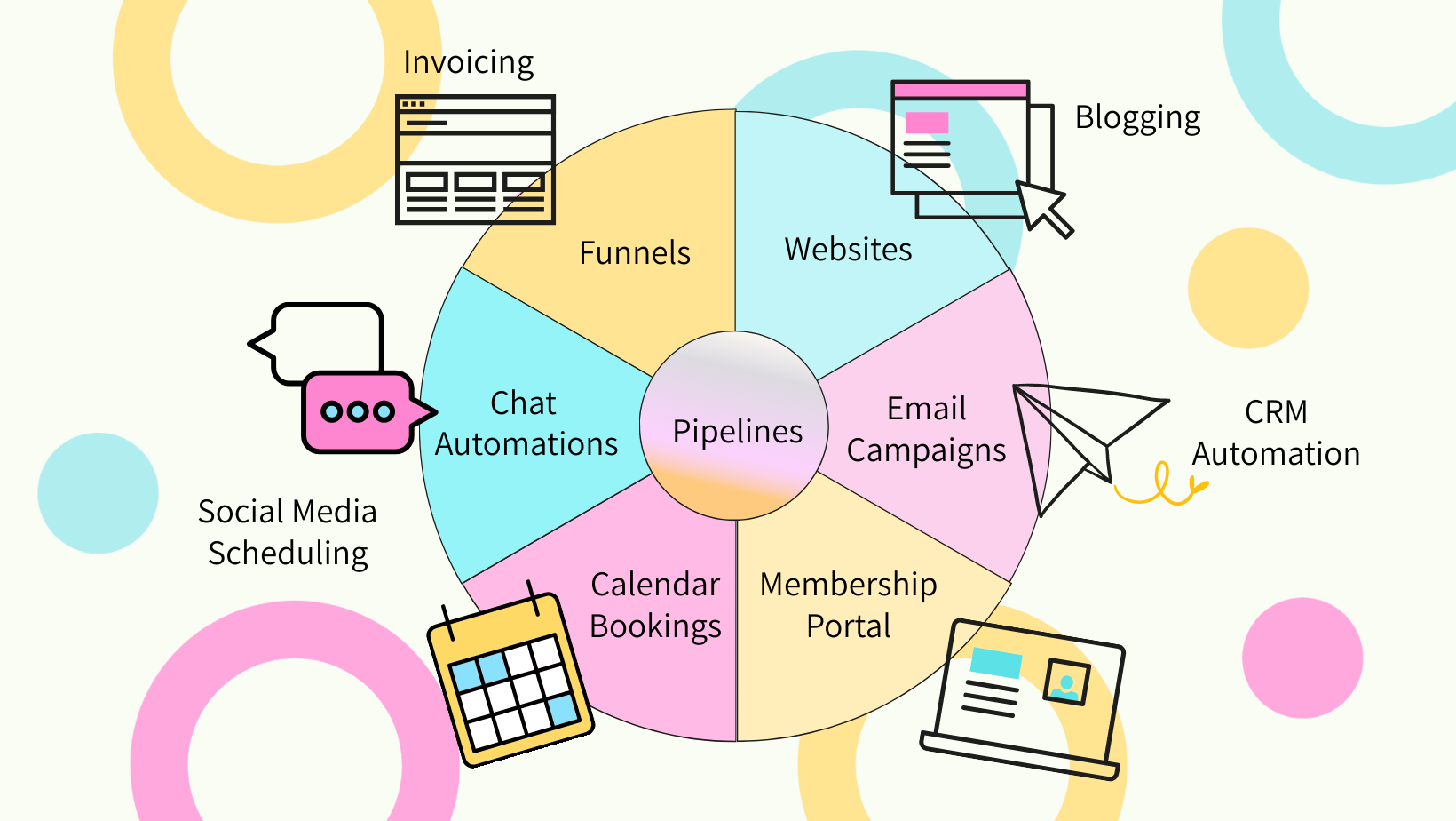 all in one crm bloggins invoicing membership portal websites email campaigns chat automations funnels 