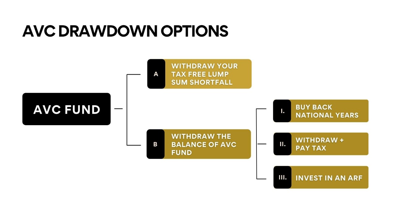 AVC Drawdown Options